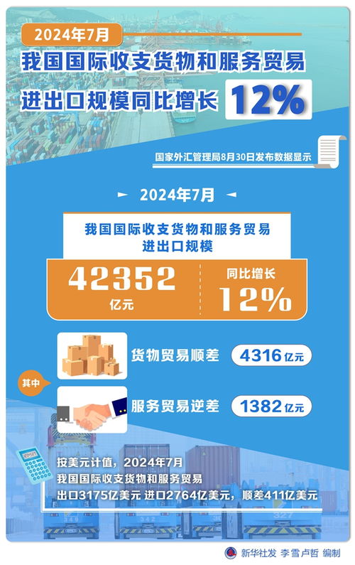 2024年7月我國國際收支貨物和服務(wù)貿(mào)易進(jìn)出口規(guī)模同比增長12%，票務(wù)代理服務(wù)發(fā)展勢頭強(qiáng)勁